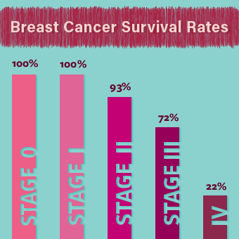 breast cancer self examination and screening