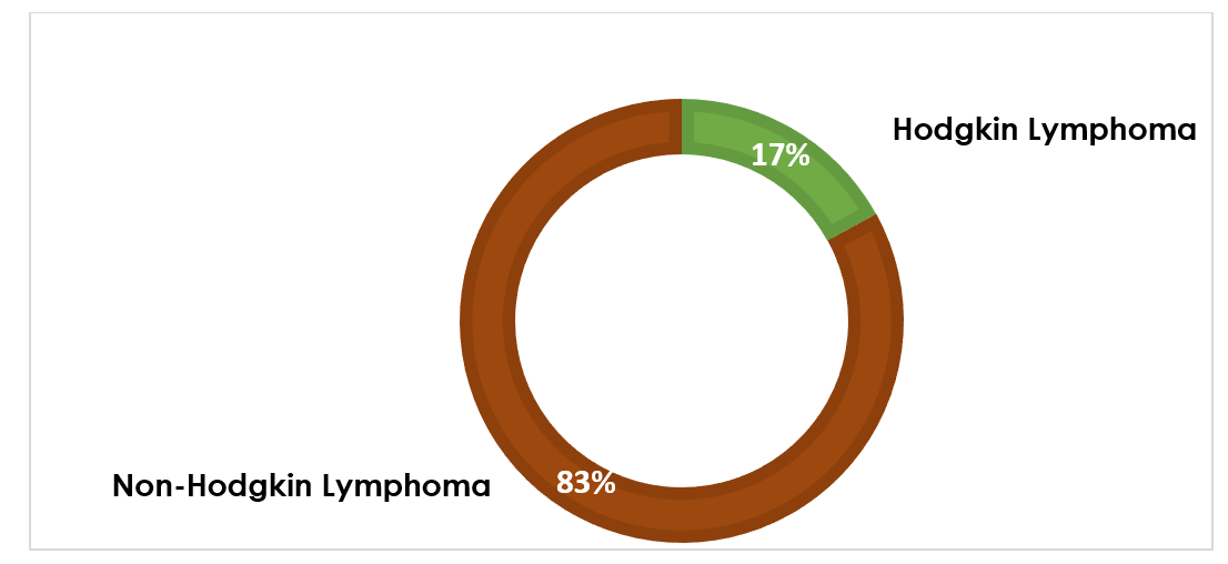 lymphoma symptoms
