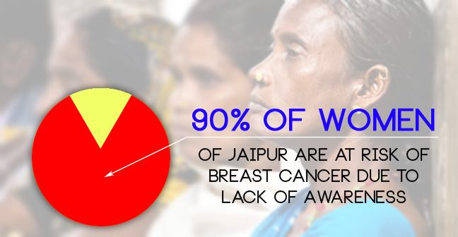 90 Percent of Women of Jaipur are at risk of Breast Cancer due to Lack of Awareness