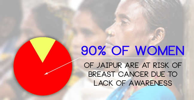 Percent Of Women With Breast Cancer